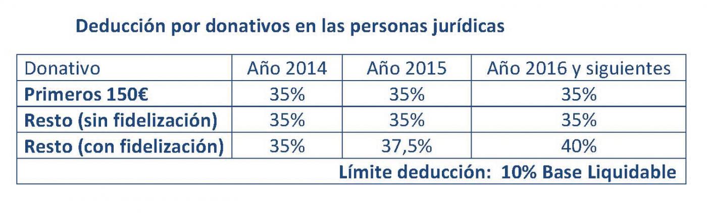 Deducción por donativos en las personas físicas