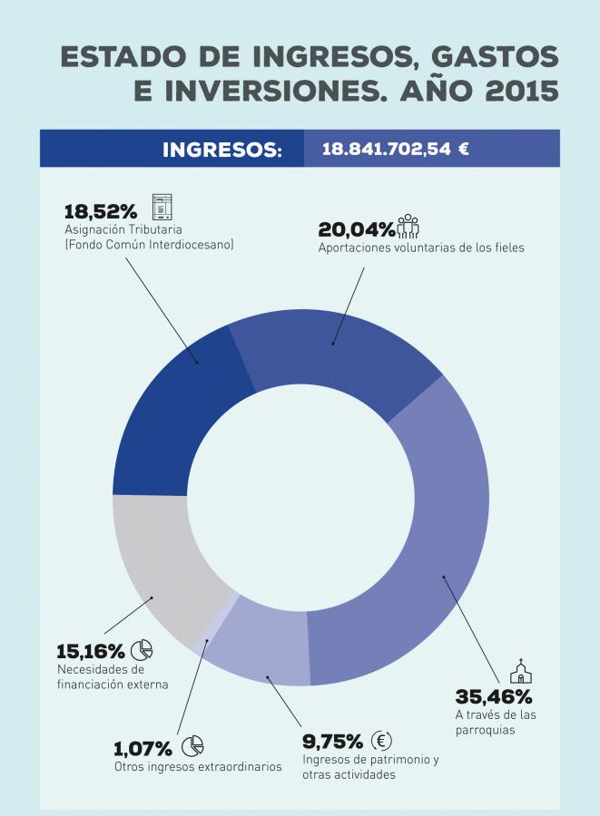 Ingresos de la Iglesia de Málaga en el año 2015