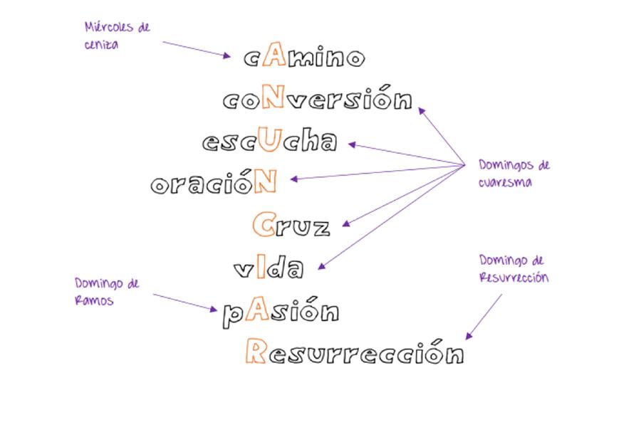 Este sábado se celebra el Encuentro Interparroquial de Infancia