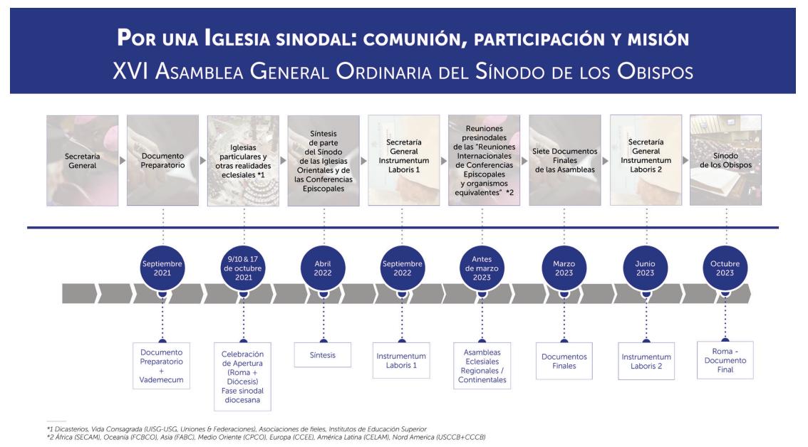 Itinerario hasta la celebración del Sínodo, en octubre de 2023