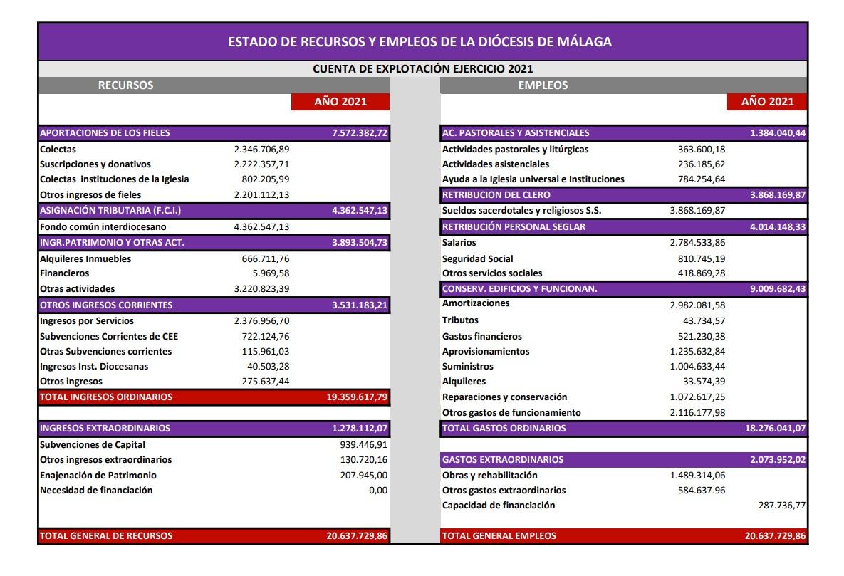 Cuentas del año 2021