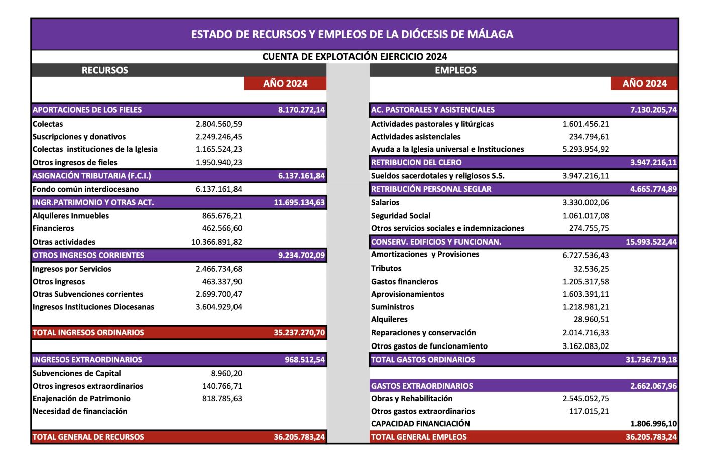 Cuentas del año 2024